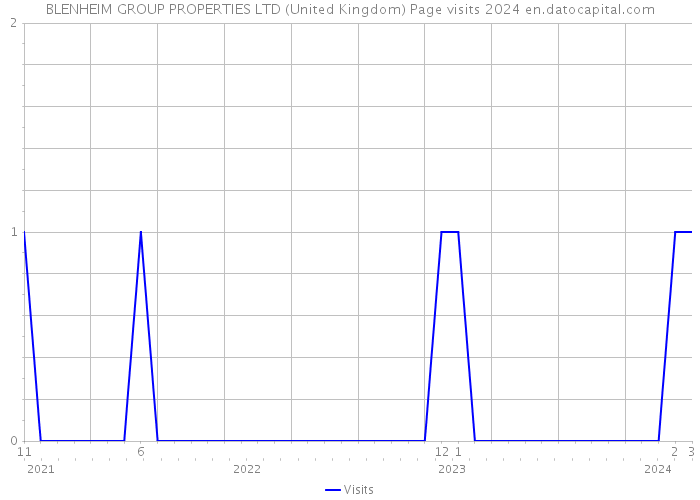 BLENHEIM GROUP PROPERTIES LTD (United Kingdom) Page visits 2024 