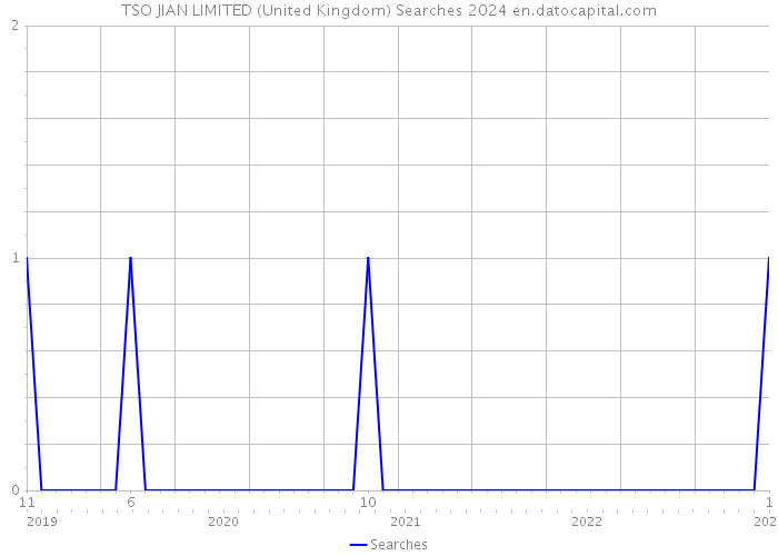 TSO JIAN LIMITED (United Kingdom) Searches 2024 