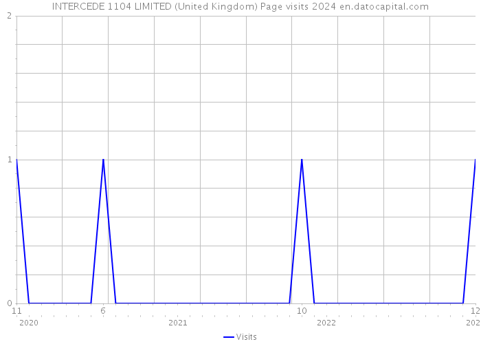 INTERCEDE 1104 LIMITED (United Kingdom) Page visits 2024 