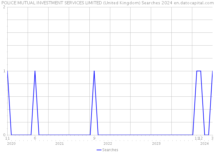 POLICE MUTUAL INVESTMENT SERVICES LIMITED (United Kingdom) Searches 2024 