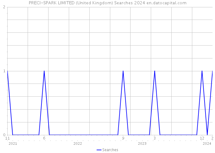 PRECI-SPARK LIMITED (United Kingdom) Searches 2024 