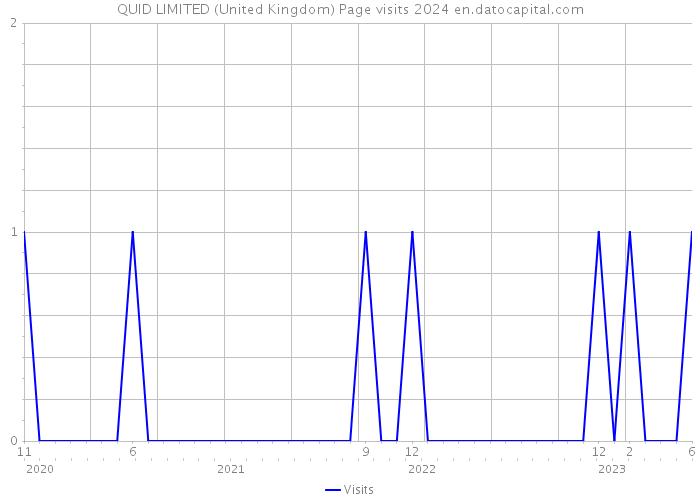 QUID LIMITED (United Kingdom) Page visits 2024 