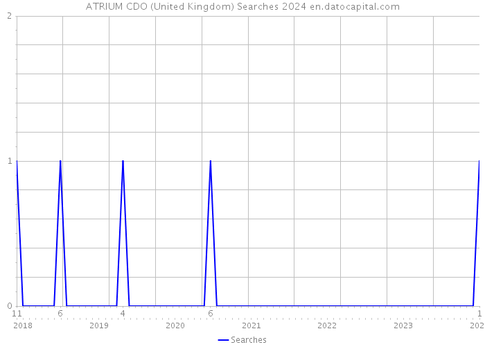 ATRIUM CDO (United Kingdom) Searches 2024 