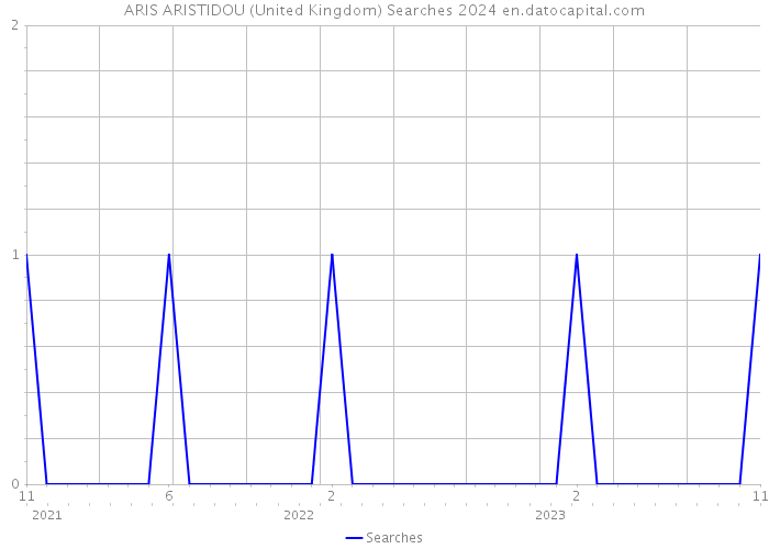 ARIS ARISTIDOU (United Kingdom) Searches 2024 