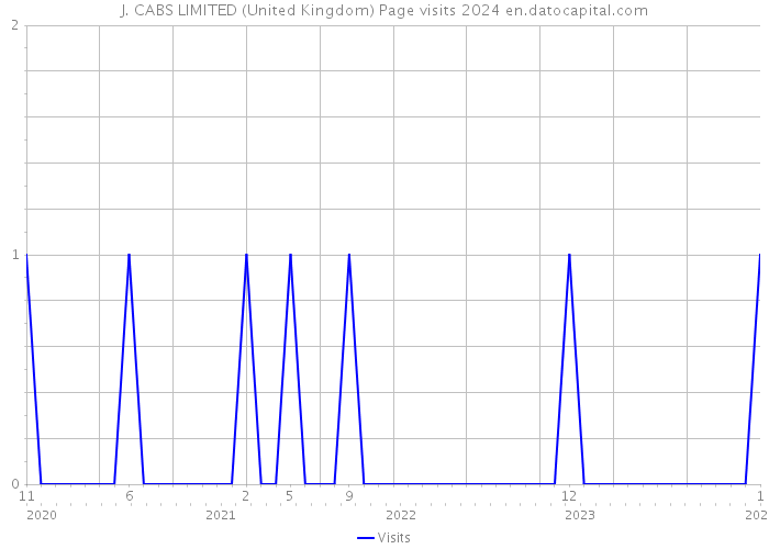 J. CABS LIMITED (United Kingdom) Page visits 2024 