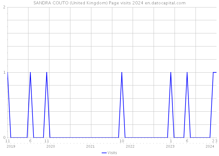 SANDRA COUTO (United Kingdom) Page visits 2024 