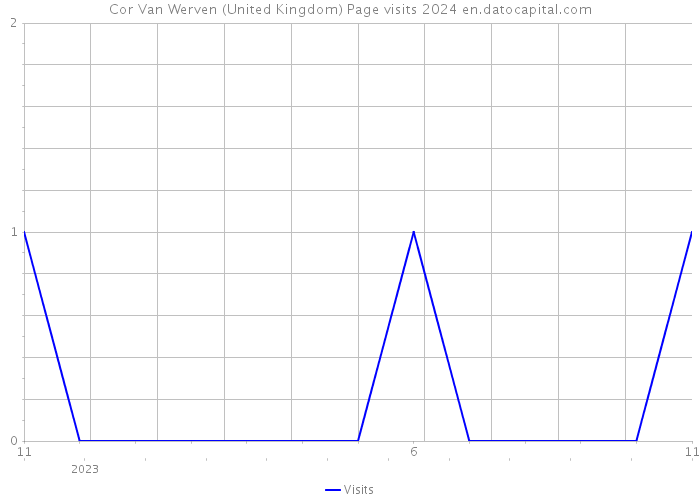 Cor Van Werven (United Kingdom) Page visits 2024 