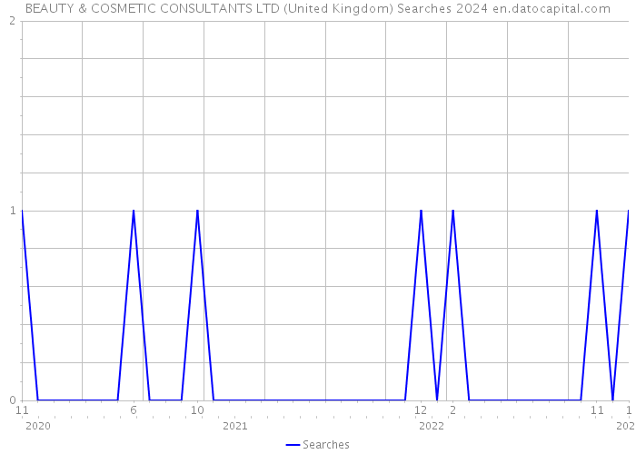 BEAUTY & COSMETIC CONSULTANTS LTD (United Kingdom) Searches 2024 