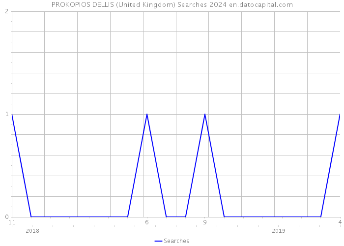 PROKOPIOS DELLIS (United Kingdom) Searches 2024 