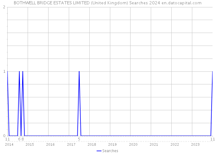 BOTHWELL BRIDGE ESTATES LIMITED (United Kingdom) Searches 2024 