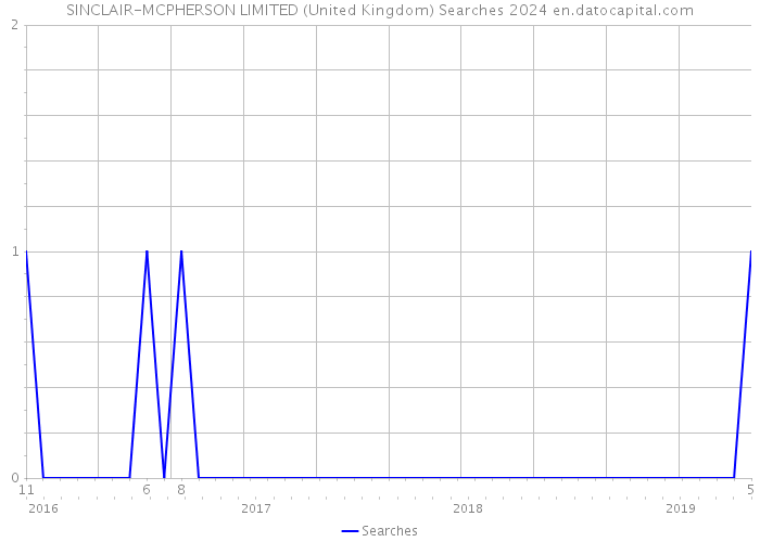 SINCLAIR-MCPHERSON LIMITED (United Kingdom) Searches 2024 