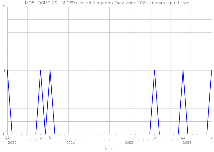 MDE LOGISTICS LIMITED (United Kingdom) Page visits 2024 