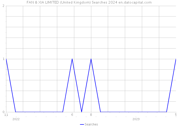 FAN & XIA LIMITED (United Kingdom) Searches 2024 