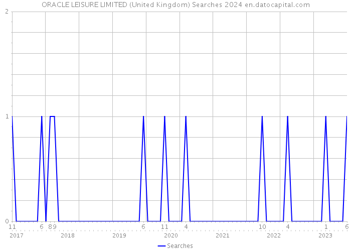 ORACLE LEISURE LIMITED (United Kingdom) Searches 2024 