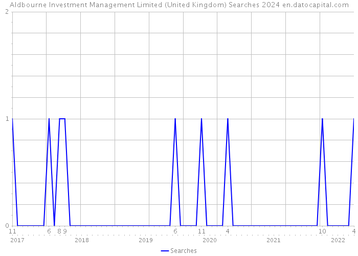 Aldbourne Investment Management Limited (United Kingdom) Searches 2024 