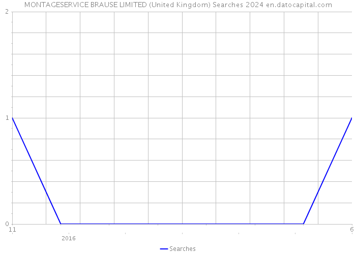 MONTAGESERVICE BRAUSE LIMITED (United Kingdom) Searches 2024 