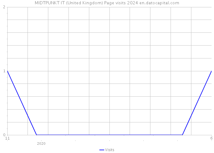 MIDTPUNKT IT (United Kingdom) Page visits 2024 