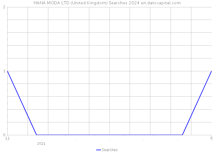 HANA MODA LTD (United Kingdom) Searches 2024 