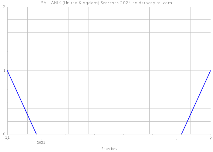 SALI ANIK (United Kingdom) Searches 2024 