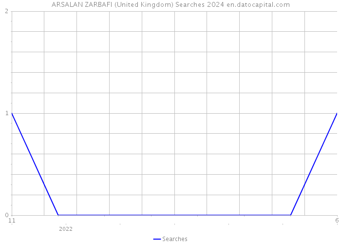 ARSALAN ZARBAFI (United Kingdom) Searches 2024 