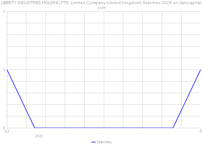 LIBERTY INDUSTRIES HOLDING PTE. Limited Company (United Kingdom) Searches 2024 