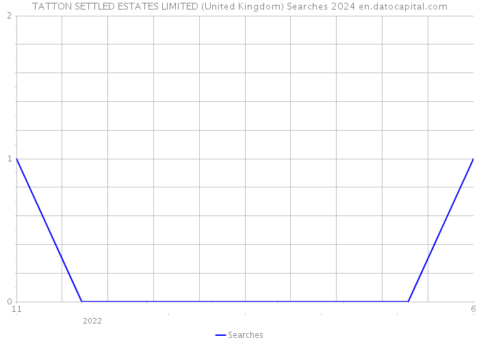 TATTON SETTLED ESTATES LIMITED (United Kingdom) Searches 2024 