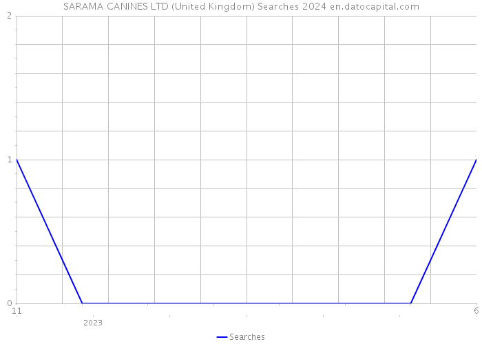 SARAMA CANINES LTD (United Kingdom) Searches 2024 