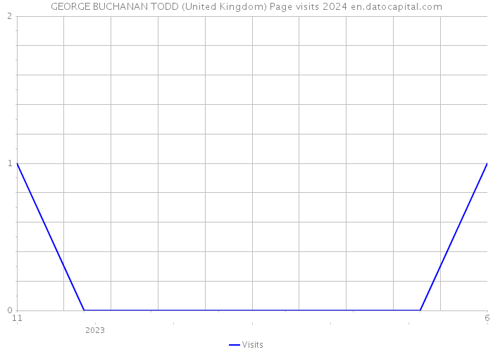 GEORGE BUCHANAN TODD (United Kingdom) Page visits 2024 