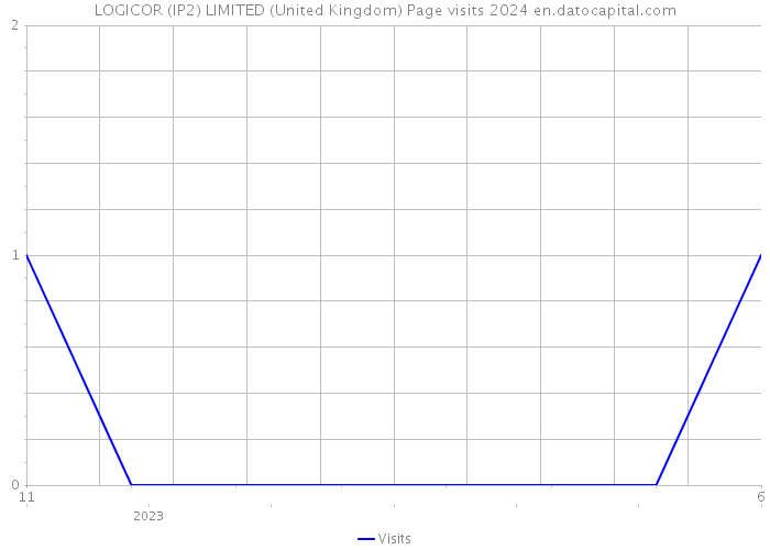 LOGICOR (IP2) LIMITED (United Kingdom) Page visits 2024 