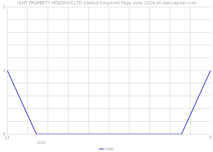 XLNT PROPERTY HOLDINGS LTD (United Kingdom) Page visits 2024 