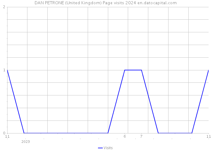 DAN PETRONE (United Kingdom) Page visits 2024 