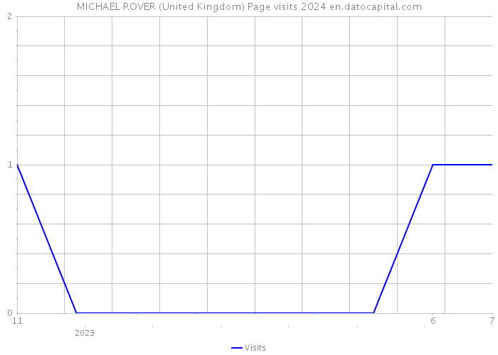 MICHAEL ROVER (United Kingdom) Page visits 2024 