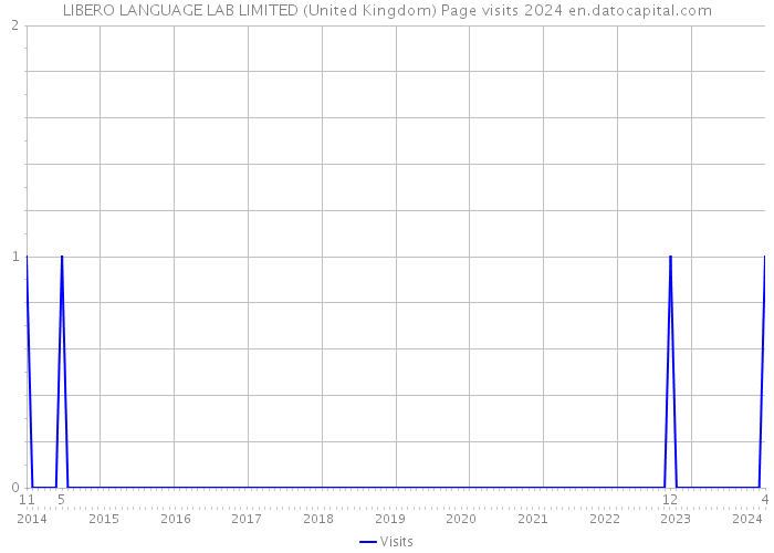 LIBERO LANGUAGE LAB LIMITED (United Kingdom) Page visits 2024 