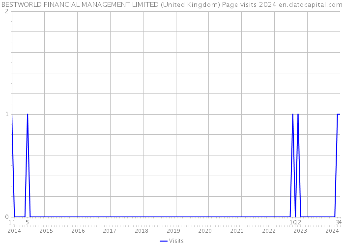 BESTWORLD FINANCIAL MANAGEMENT LIMITED (United Kingdom) Page visits 2024 