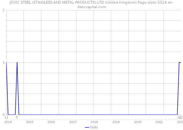 JOVIC STEEL (STAINLESS AND METAL PRODUCTS) LTD (United Kingdom) Page visits 2024 