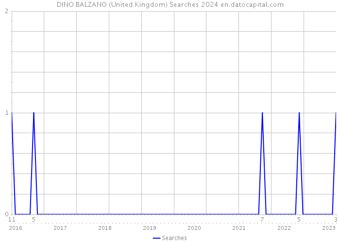 DINO BALZANO (United Kingdom) Searches 2024 