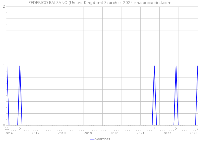FEDERICO BALZANO (United Kingdom) Searches 2024 
