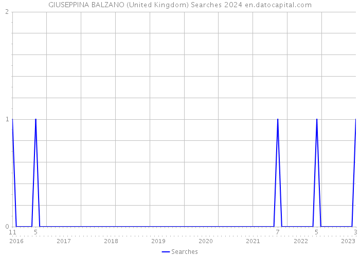 GIUSEPPINA BALZANO (United Kingdom) Searches 2024 