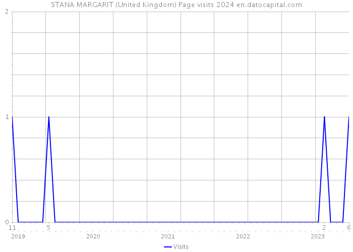 STANA MARGARIT (United Kingdom) Page visits 2024 