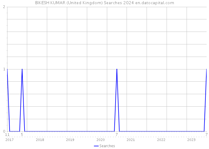 BIKESH KUMAR (United Kingdom) Searches 2024 