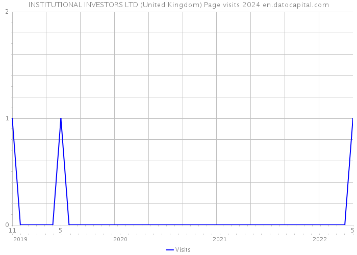 INSTITUTIONAL INVESTORS LTD (United Kingdom) Page visits 2024 