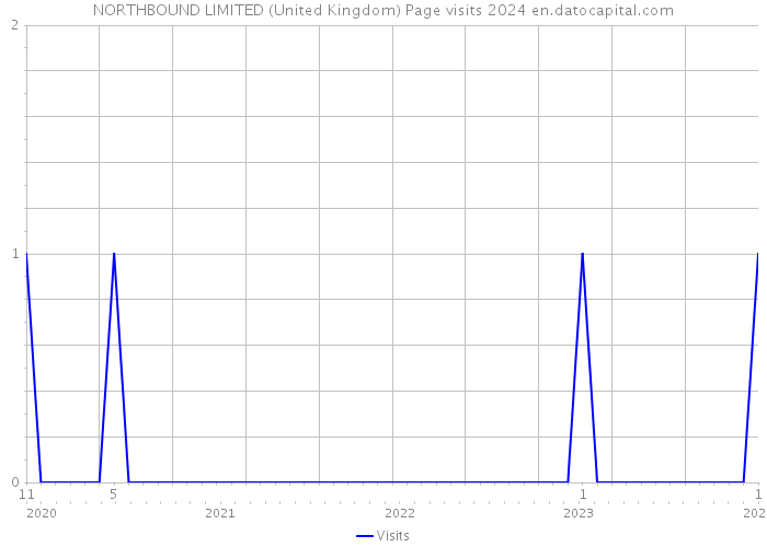 NORTHBOUND LIMITED (United Kingdom) Page visits 2024 