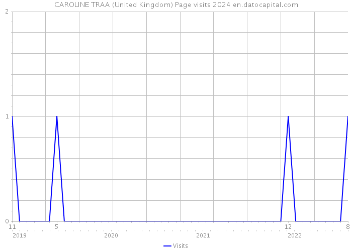 CAROLINE TRAA (United Kingdom) Page visits 2024 