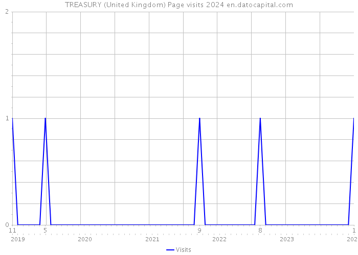 TREASURY (United Kingdom) Page visits 2024 