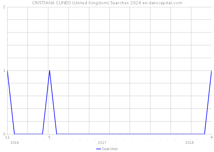 CRISTIANA CUNEO (United Kingdom) Searches 2024 