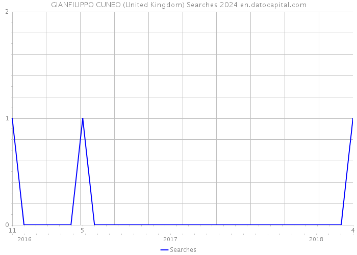 GIANFILIPPO CUNEO (United Kingdom) Searches 2024 