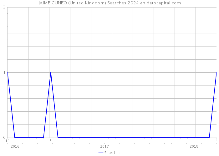 JAIME CUNEO (United Kingdom) Searches 2024 