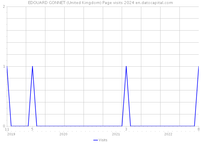 EDOUARD GONNET (United Kingdom) Page visits 2024 