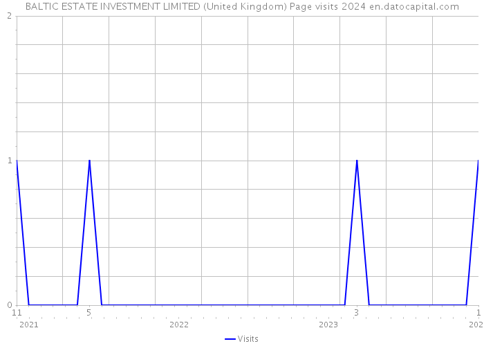 BALTIC ESTATE INVESTMENT LIMITED (United Kingdom) Page visits 2024 
