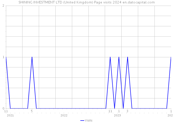 SHINING INVESTMENT LTD (United Kingdom) Page visits 2024 